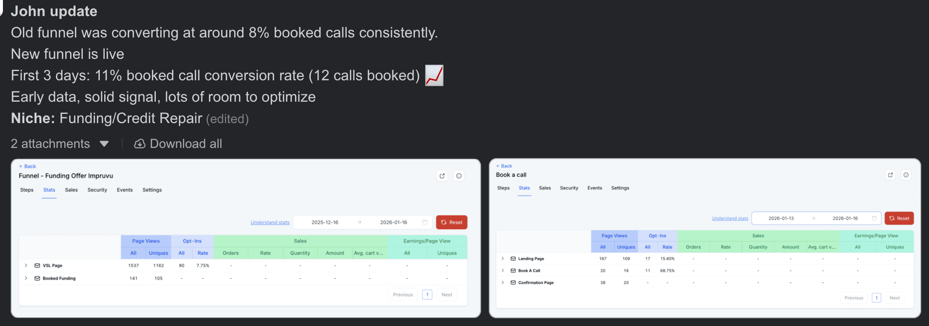 Client update and funnel stats: 8% booked-call rate before, 11% in the first three days of the new funnel, 12 calls booked