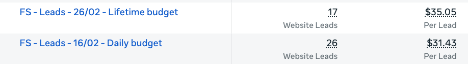 Meta Ads Manager, two campaigns after the rewrite, 43 leads at $31.43 and $35.05 per lead