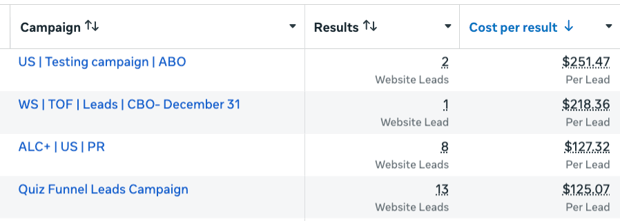 Meta Ads Manager, four campaigns before the rewrite, cost per lead between $125.07 and $251.47